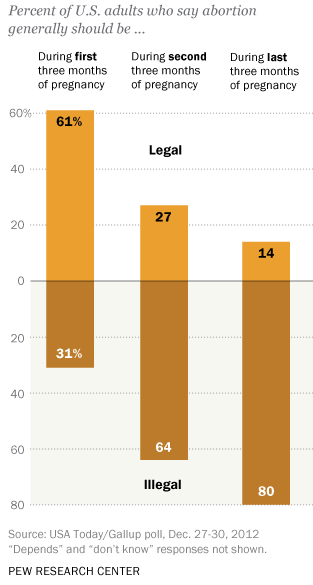 Percent os U.S. adults who ay abortion generally should be