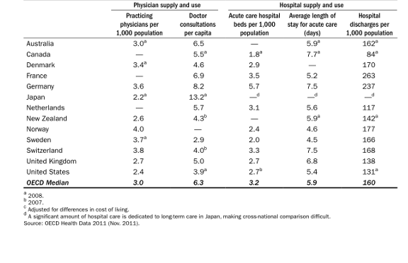 Supply and utilization of doctors in hospitals in OECD countries, 2009