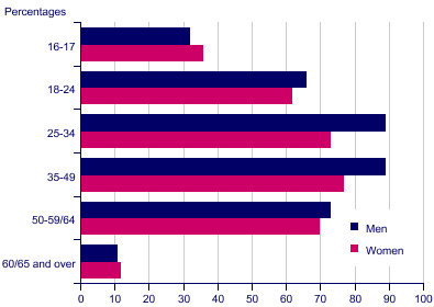 Employment Rates: By Sex and Age in the Year 2008.