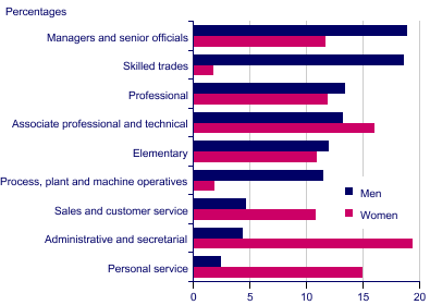 Employment by Sex and Occupation in 2008 Office for National.