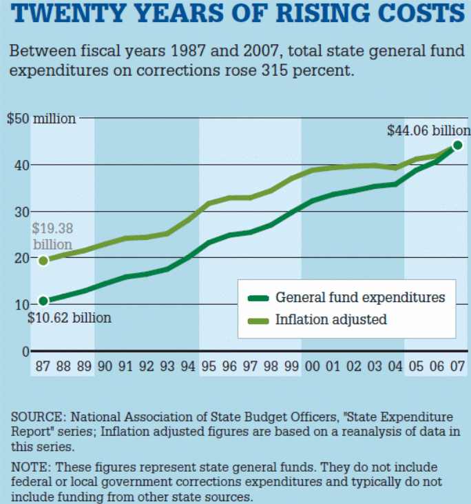 Trend in cost of incarceration in US prisons (1987-2007).