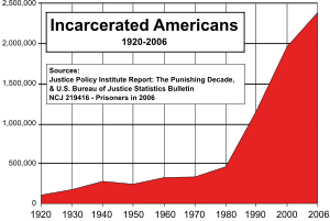 Trend in incarceration rates in US prisons (1920-2006).