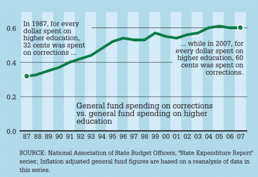 Direct comparison of national spending between correctional services and the education system.