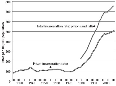 Trend in incarceration rates in US prisons per 100,000 (1925-2007).