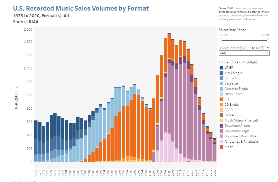 Sales volumes of recorded music by format in US