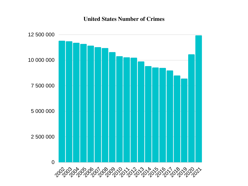 Total number of crimes in the U.S.
