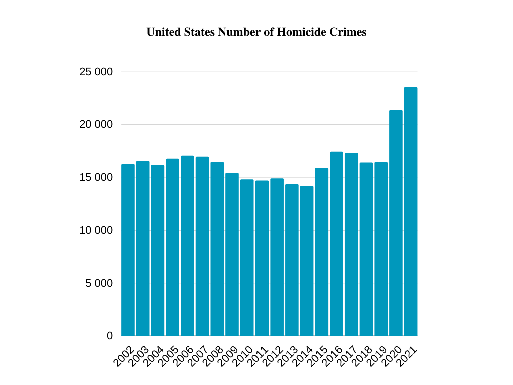 Total number of homicide crimes in the U.S.