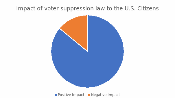 Impact of voter suppression law on the U.S. citizens