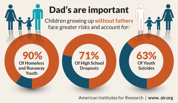 The importance of Fatherhood