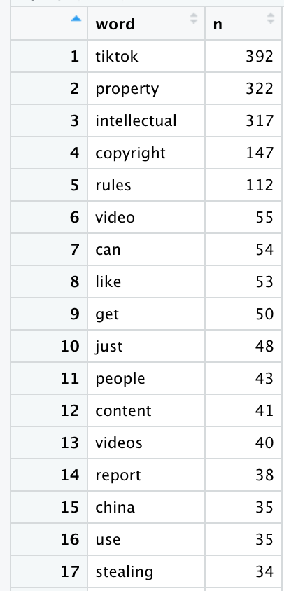 The word frequency in the sample