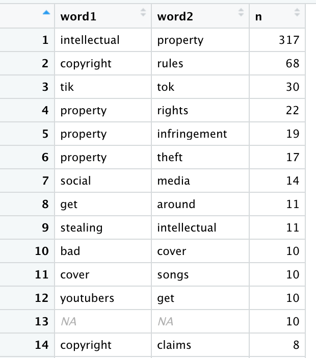 The frequency of collocations among the sample