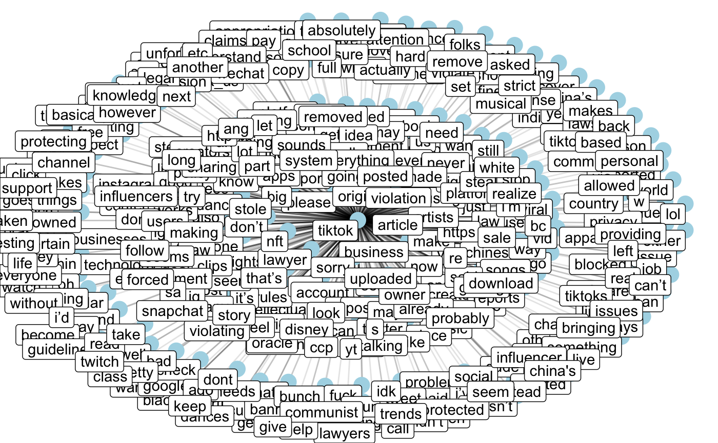 Network of words based on logDice