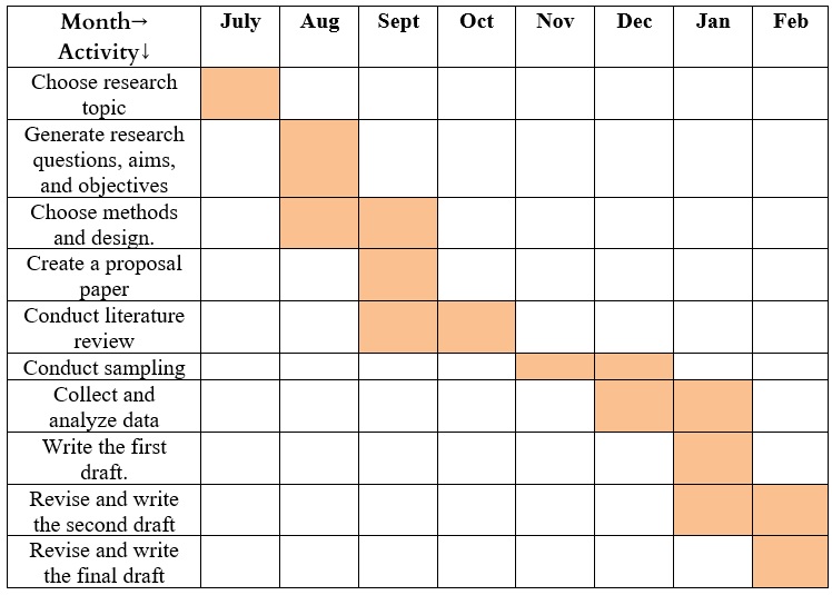 Gantt Chart of the Research Project Time Scale