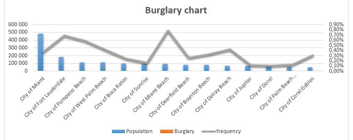 Chart For Burglary Data
