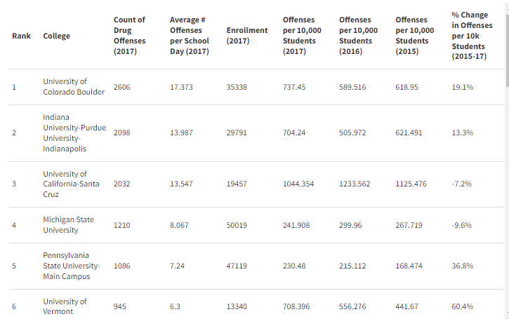 Drug offenses in US colleges