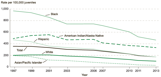 Number of juvenile offenders in residential placement facilities by race from 1997 through 2013