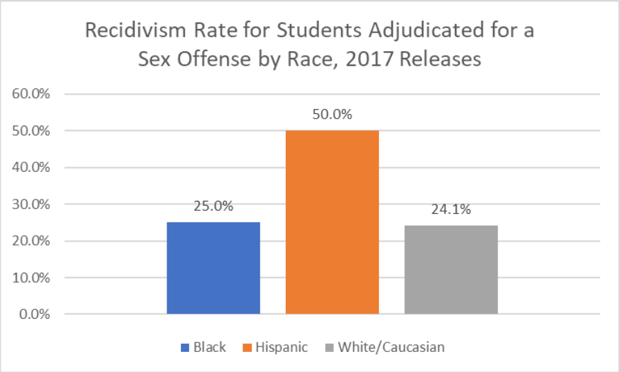 Recidivism by race