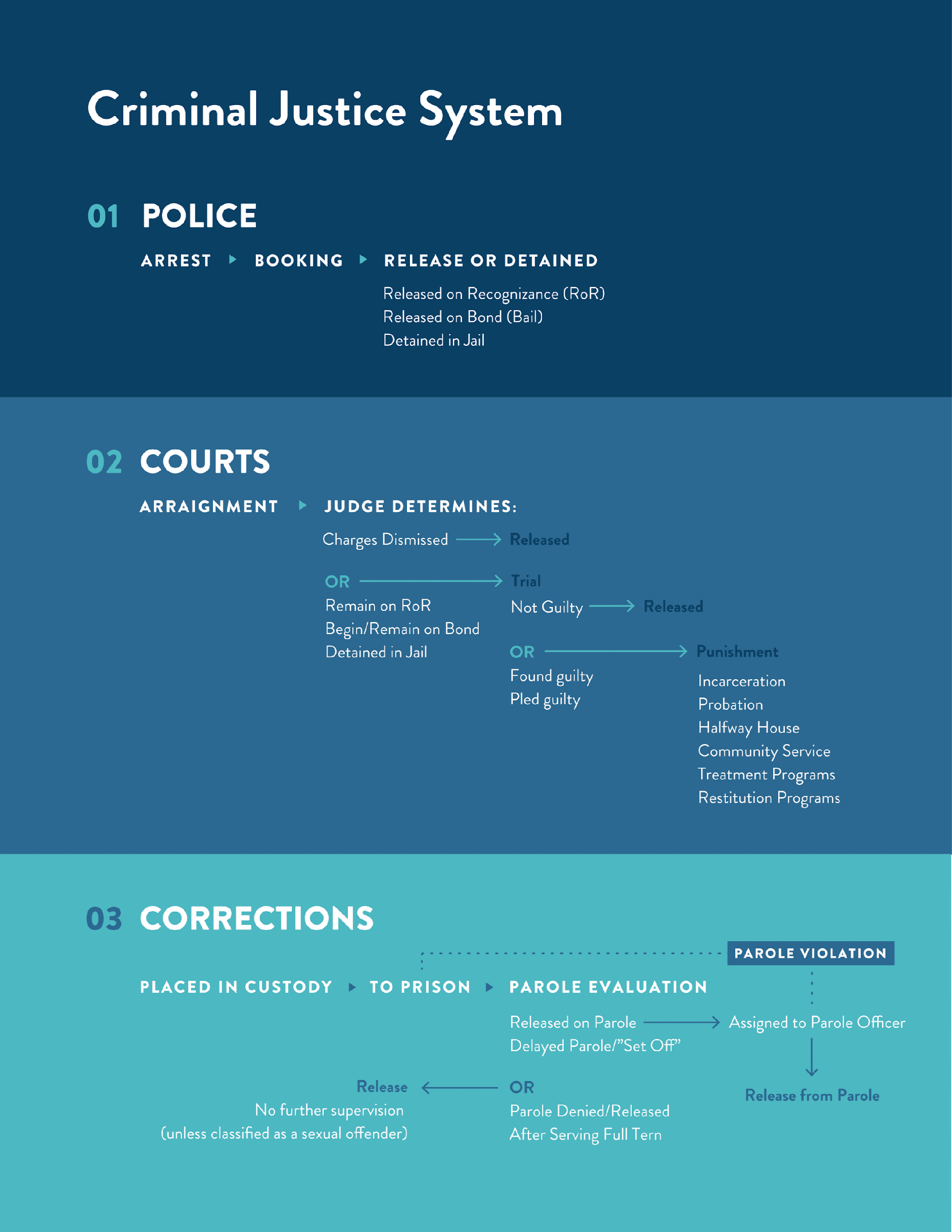 Representación gráfica de los elementos clave del sistema de justicia penal en los EE.UU.