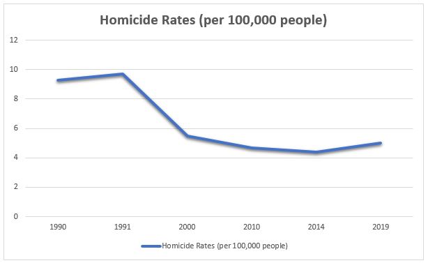 Homicide Rates