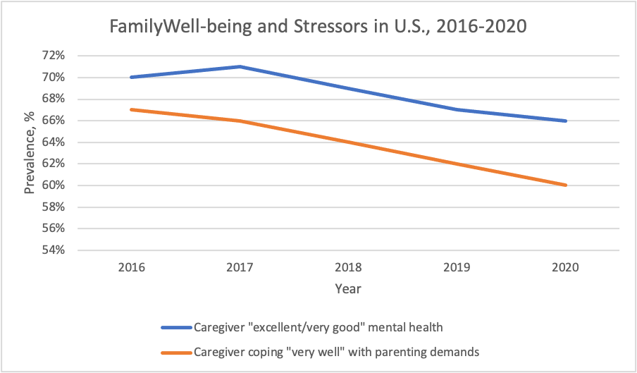 Family Well-being and Stressors in the U.S.