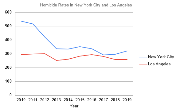 Homicide Rates in New York and Los Angeles.