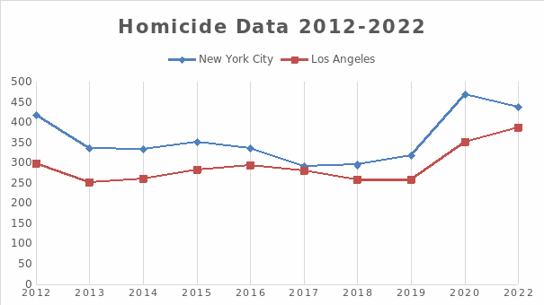 Homicide incidence.
